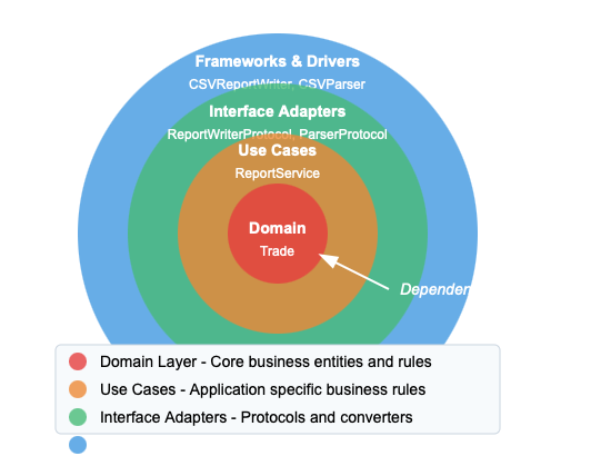 Clean Architecture Diagram